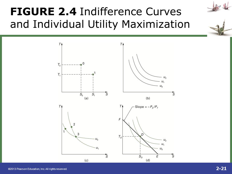 Utility maximization and the demand curve